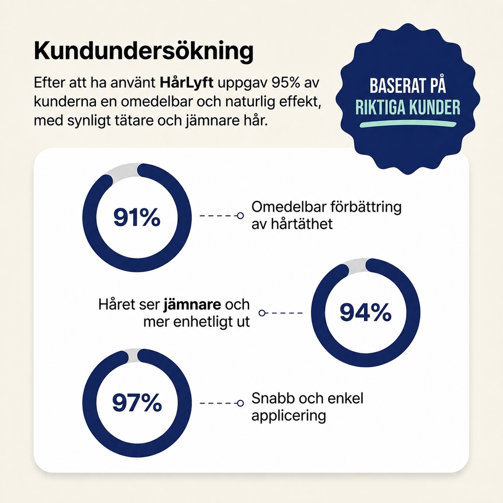 Hårlyft för män – Ingen märker skillnaden